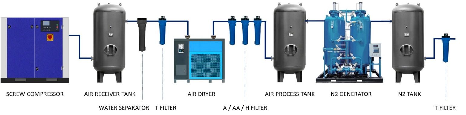 Nitrogen Oxygen Generator